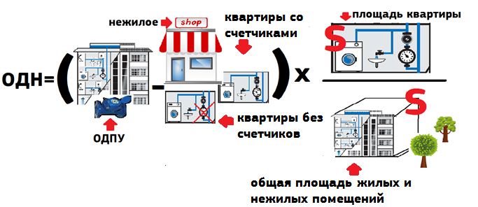 Как расчитать самому жкх